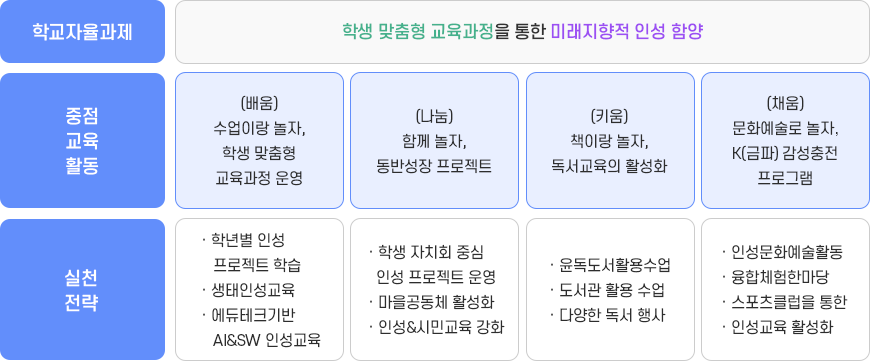 중점교육활동 이미지